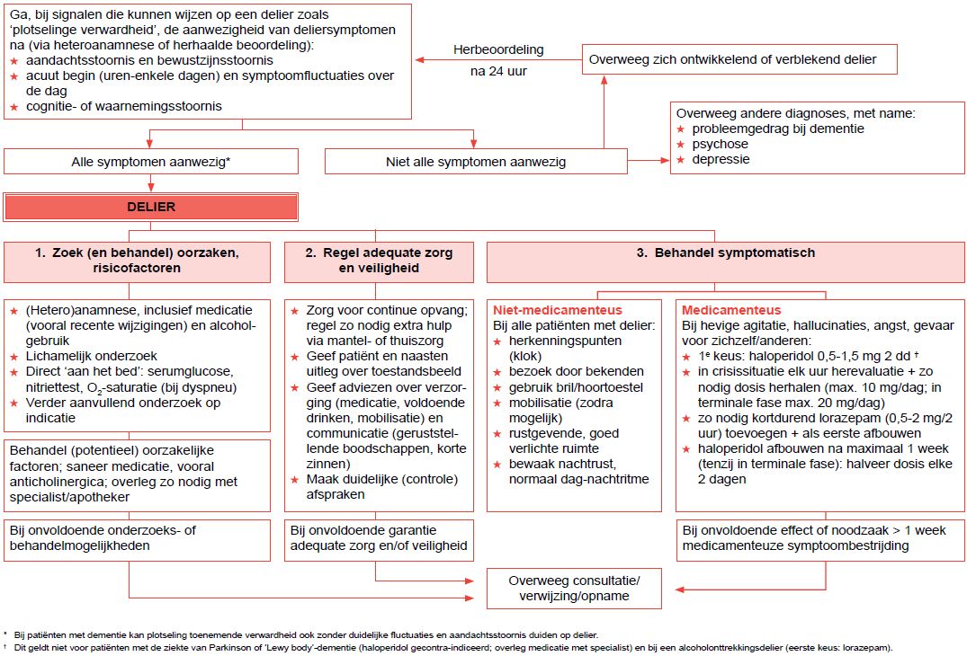 Delier NHGRichtlijnen Delier NHGRichtlijnen